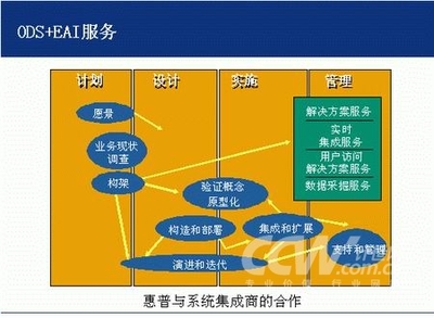 HP惠普城市公共安全應(yīng)急指揮系統(tǒng) 基于ODS與EAI的核心信息整合解決方案